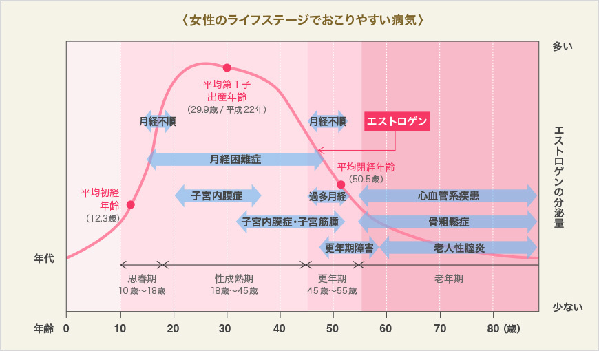 女性のライフステージで起こりやすい病気