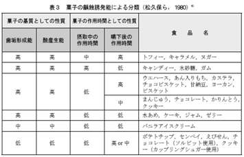 菓子の虫歯誘発度