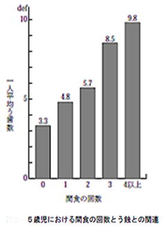 感触の回数と虫歯発生率